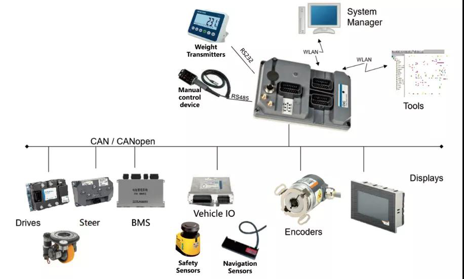 AGV硬件控制部分結構圖 
